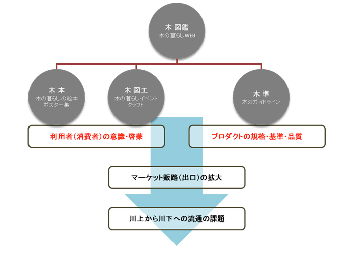 図３：課題の構造と4つの情報ツール