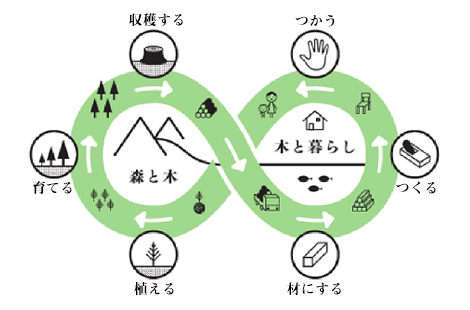 図４：理想とした森と暮らしの循環
